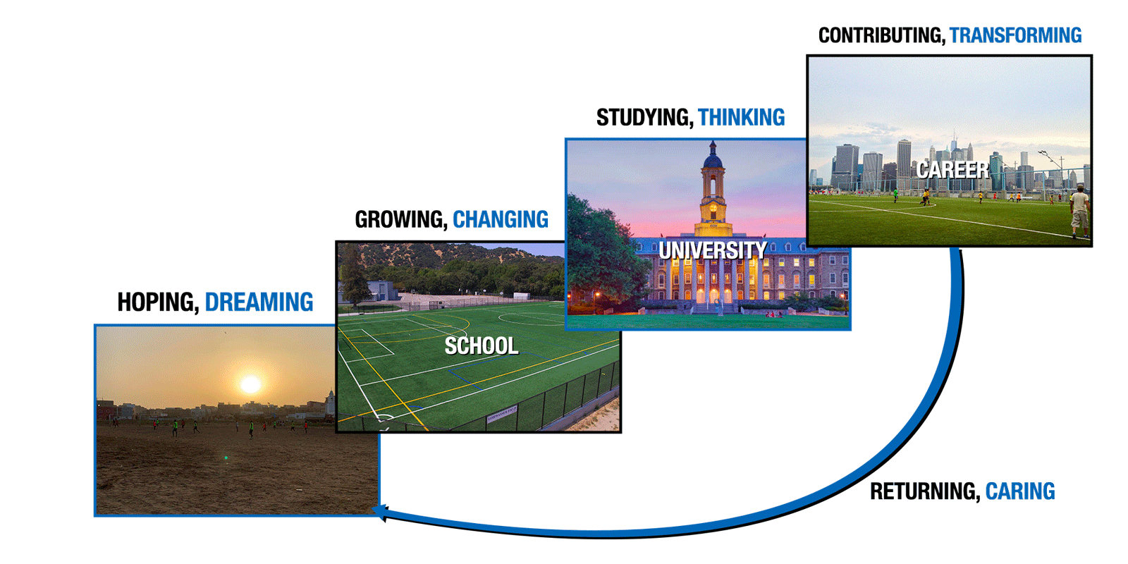 RCL-Graphic-#2 Rush Changes Lives Pathway